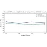 Linearity - Mouse VEGF Receptor 2 ELISA Kit (Small Sample Volume) (A323237) - Antibodies.com