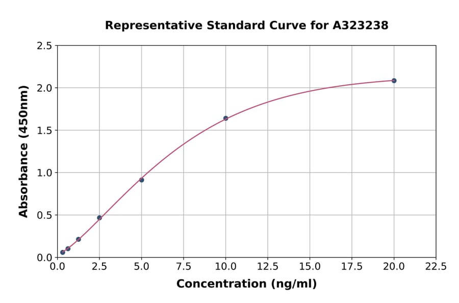Standard Curve - Mouse CD105 ELISA Kit (Small Sample Volume) (A323238) - Antibodies.com
