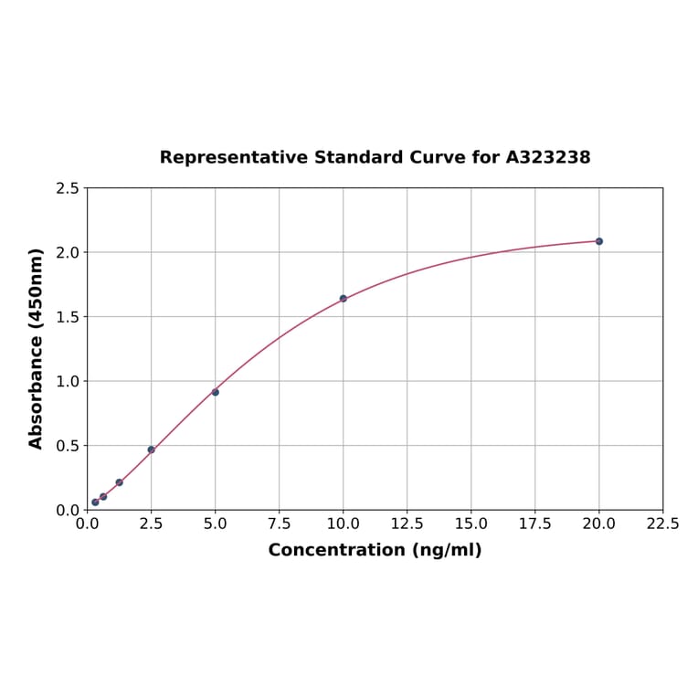 Standard Curve - Mouse CD105 ELISA Kit (Small Sample Volume) (A323238) - Antibodies.com