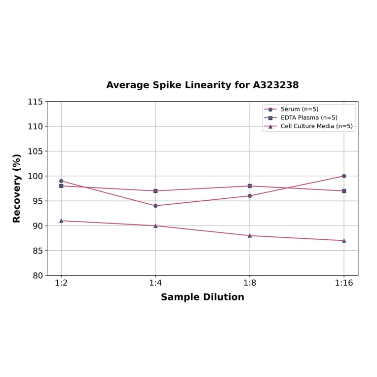 Linearity - Mouse CD105 ELISA Kit (Small Sample Volume) (A323238) - Antibodies.com