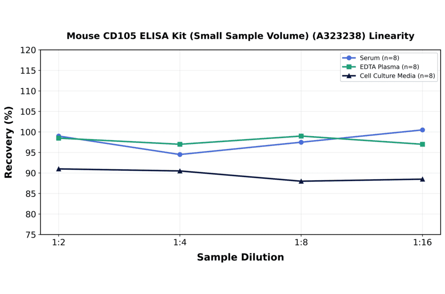 Linearity - Mouse CD105 ELISA Kit (Small Sample Volume) (A323238) - Antibodies.com