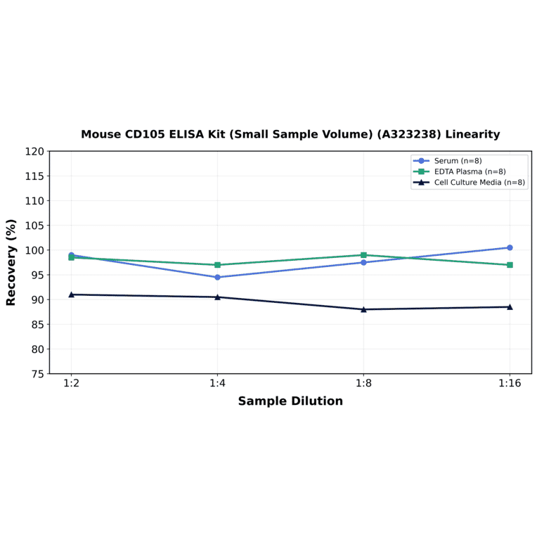 Linearity - Mouse CD105 ELISA Kit (Small Sample Volume) (A323238) - Antibodies.com