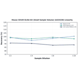 Linearity - Mouse CD105 ELISA Kit (Small Sample Volume) (A323238) - Antibodies.com