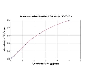 Standard Curve - Mouse Fetuin A ELISA Kit (Small Sample Volume) (A323239) - Antibodies.com