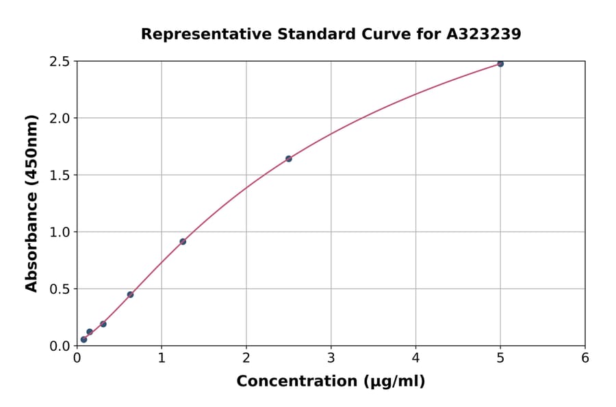 Standard Curve - Mouse Fetuin A ELISA Kit (Small Sample Volume) (A323239) - Antibodies.com