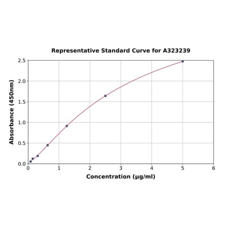 Standard Curve - Mouse Fetuin A ELISA Kit (Small Sample Volume) (A323239) - Antibodies.com