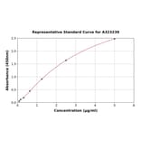 Standard Curve - Mouse Fetuin A ELISA Kit (Small Sample Volume) (A323239) - Antibodies.com