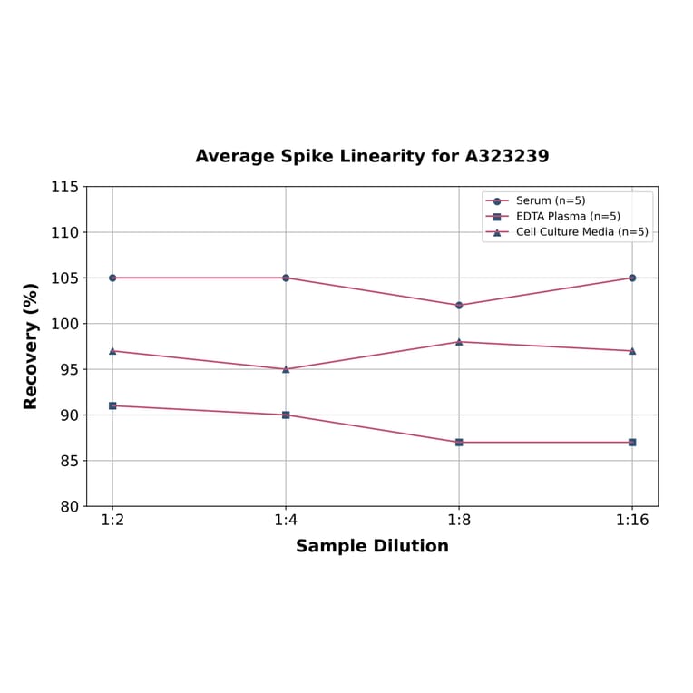 Linearity - Mouse Fetuin A ELISA Kit (Small Sample Volume) (A323239) - Antibodies.com
