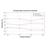 Linearity - Mouse Fetuin A ELISA Kit (Small Sample Volume) (A323239) - Antibodies.com
