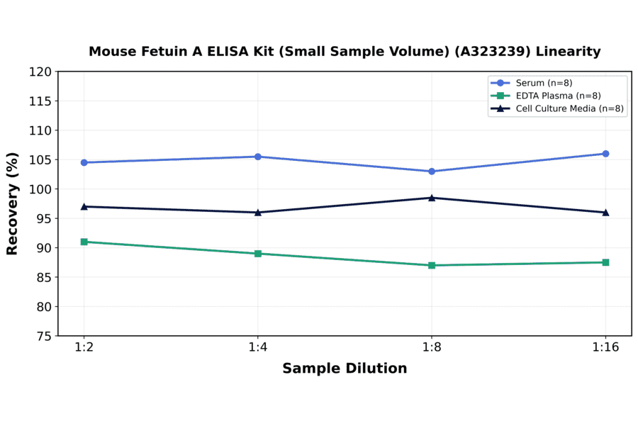 Linearity - Mouse Fetuin A ELISA Kit (Small Sample Volume) (A323239) - Antibodies.com