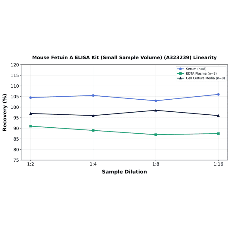 Linearity - Mouse Fetuin A ELISA Kit (Small Sample Volume) (A323239) - Antibodies.com