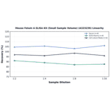 Linearity - Mouse Fetuin A ELISA Kit (Small Sample Volume) (A323239) - Antibodies.com