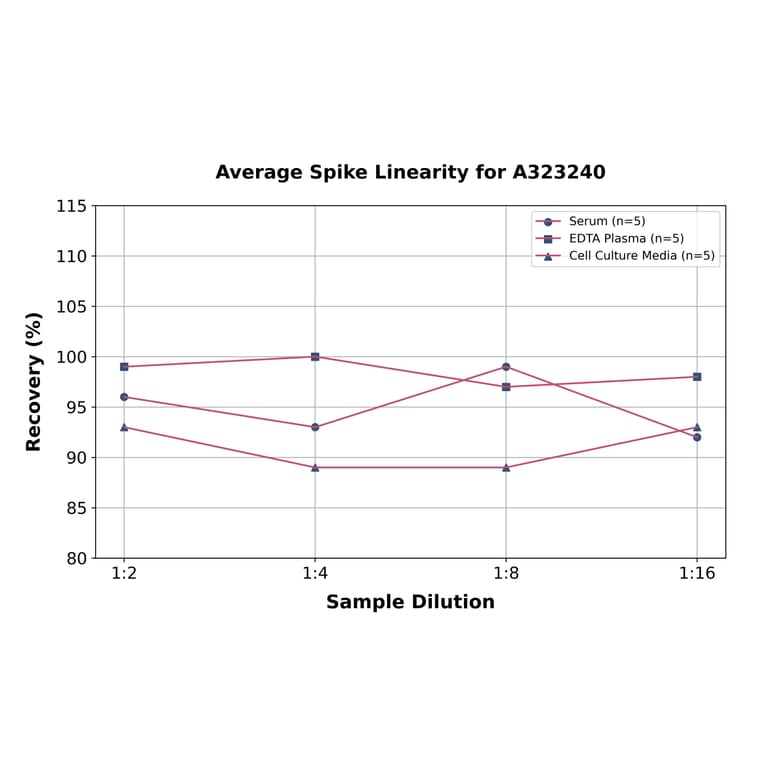 Linearity - Mouse MCP2 ELISA Kit (Small Sample Volume) (A323240) - Antibodies.com