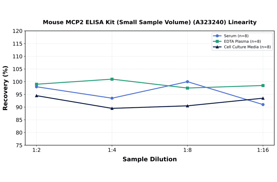Linearity - Mouse MCP2 ELISA Kit (Small Sample Volume) (A323240) - Antibodies.com