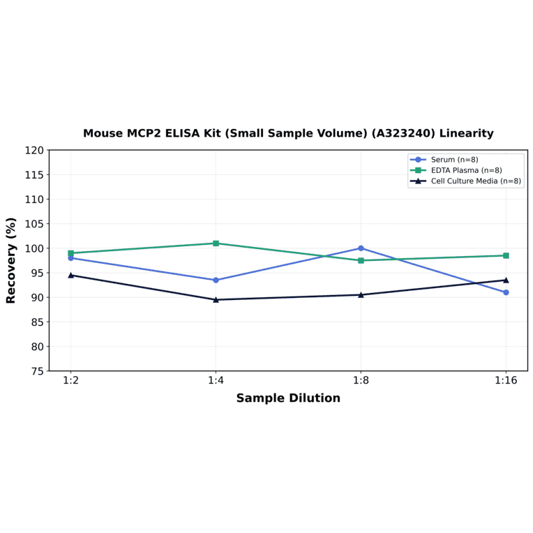 Linearity - Mouse MCP2 ELISA Kit (Small Sample Volume) (A323240) - Antibodies.com
