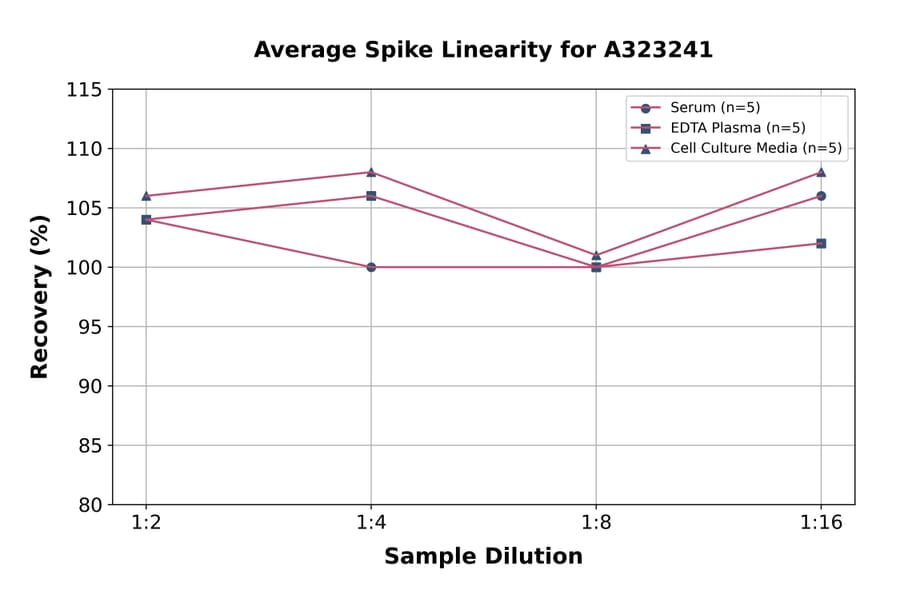 Linearity - Mouse NGF ELISA Kit (Small Sample Volume) (A323241) - Antibodies.com