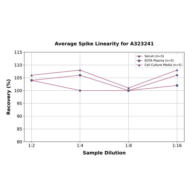 Linearity - Mouse NGF ELISA Kit (Small Sample Volume) (A323241) - Antibodies.com