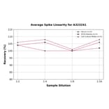 Linearity - Mouse NGF ELISA Kit (Small Sample Volume) (A323241) - Antibodies.com