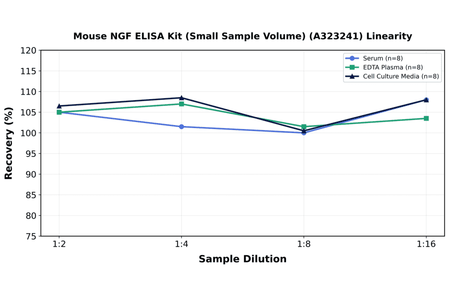 Linearity - Mouse NGF ELISA Kit (Small Sample Volume) (A323241) - Antibodies.com