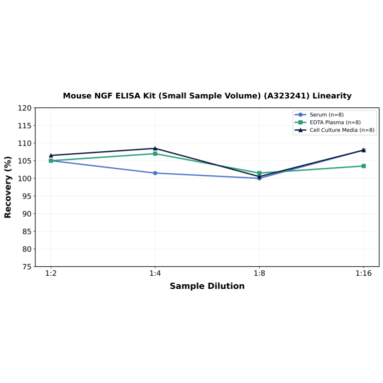 Linearity - Mouse NGF ELISA Kit (Small Sample Volume) (A323241) - Antibodies.com