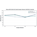 Linearity - Mouse NGF ELISA Kit (Small Sample Volume) (A323241) - Antibodies.com