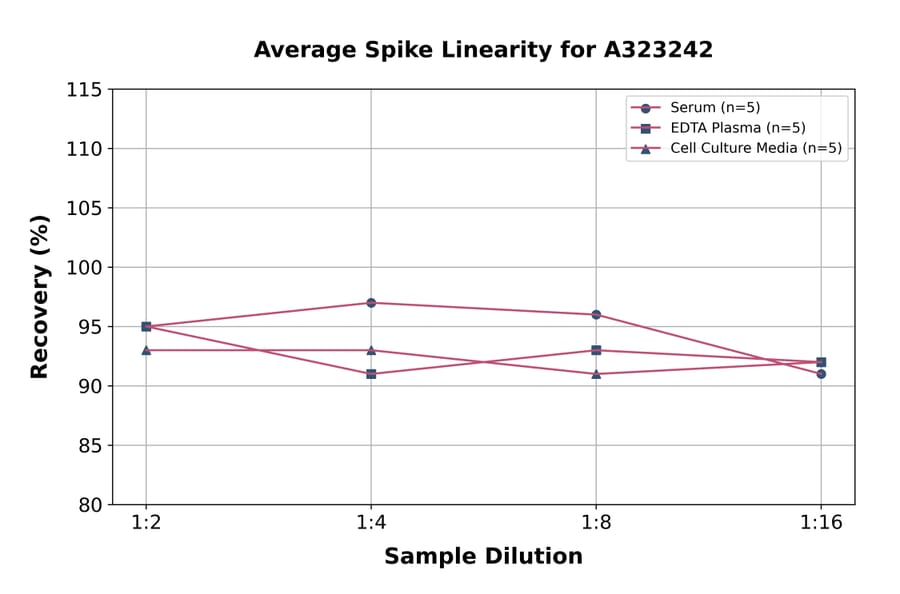 Linearity - Mouse Arginase 1 ELISA Kit (Small Sample Volume) (A323242) - Antibodies.com