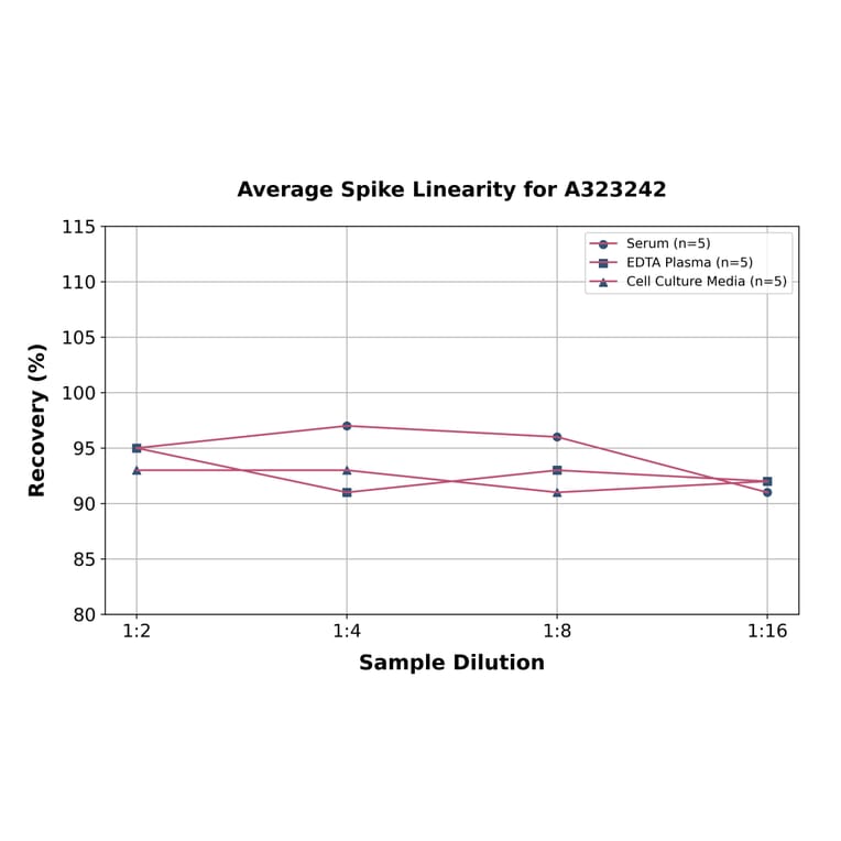 Linearity - Mouse Arginase 1 ELISA Kit (Small Sample Volume) (A323242) - Antibodies.com