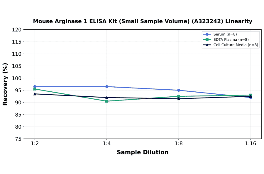 Linearity - Mouse Arginase 1 ELISA Kit (Small Sample Volume) (A323242) - Antibodies.com