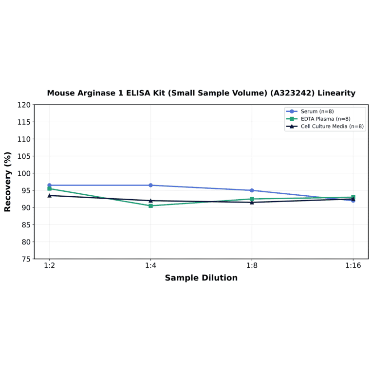 Linearity - Mouse Arginase 1 ELISA Kit (Small Sample Volume) (A323242) - Antibodies.com