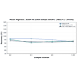 Linearity - Mouse Arginase 1 ELISA Kit (Small Sample Volume) (A323242) - Antibodies.com