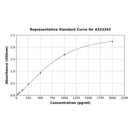 Standard Curve - Mouse IL-1ra ELISA Kit (A323243) - Antibodies.com