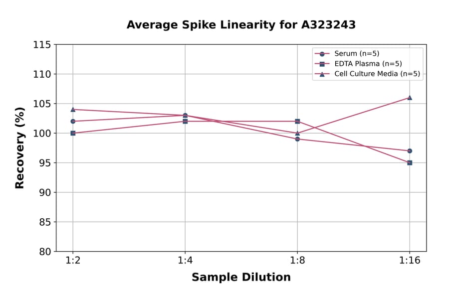 Linearity - Mouse IL-1ra ELISA Kit (Small Sample Volume) (A323243) - Antibodies.com