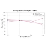 Linearity - Mouse IL-1ra ELISA Kit (Small Sample Volume) (A323243) - Antibodies.com