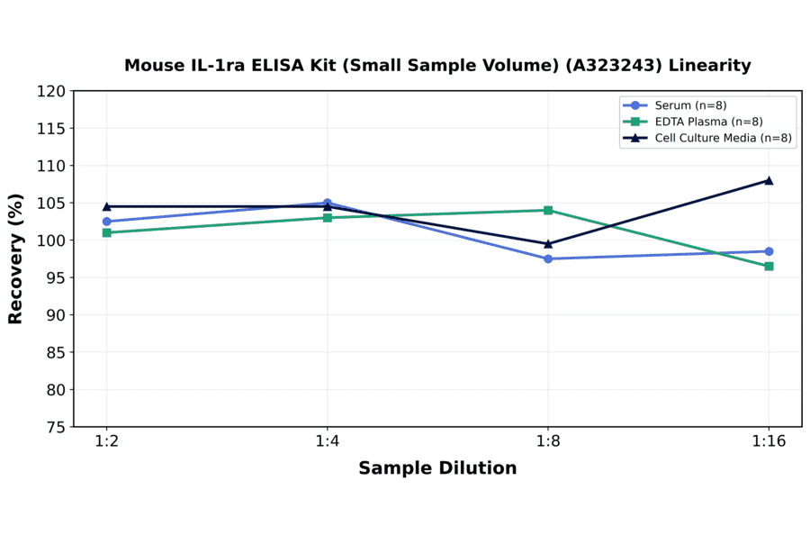 Linearity - Mouse IL-1ra ELISA Kit (Small Sample Volume) (A323243) - Antibodies.com