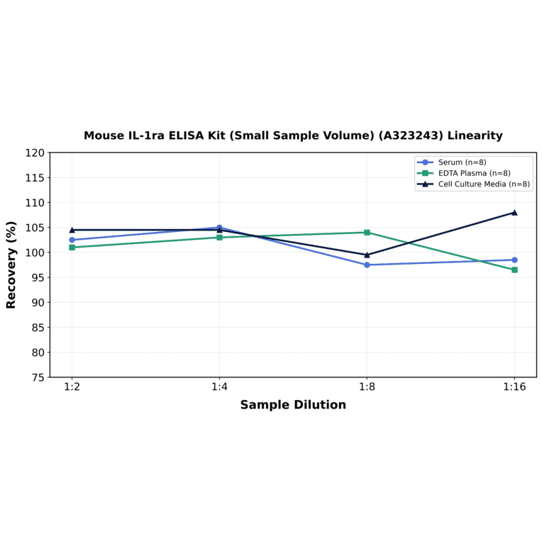 Linearity - Mouse IL-1ra ELISA Kit (Small Sample Volume) (A323243) - Antibodies.com