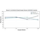 Linearity - Mouse IL-1ra ELISA Kit (Small Sample Volume) (A323243) - Antibodies.com