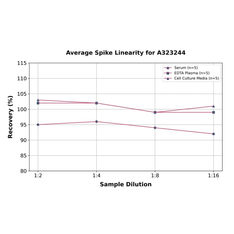 Linearity - Mouse C Reactive Protein ELISA Kit (Small Sample Volume) (A323244) - Antibodies.com