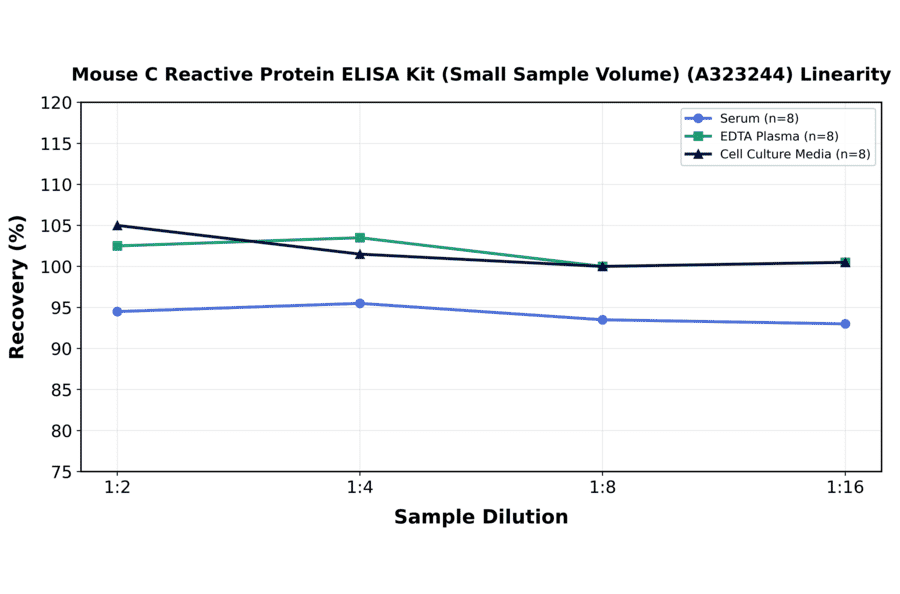 Linearity - Mouse C Reactive Protein ELISA Kit (Small Sample Volume) (A323244) - Antibodies.com