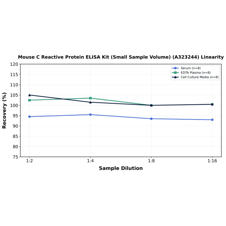 Linearity - Mouse C Reactive Protein ELISA Kit (Small Sample Volume) (A323244) - Antibodies.com