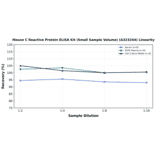 Linearity - Mouse C Reactive Protein ELISA Kit (Small Sample Volume) (A323244) - Antibodies.com