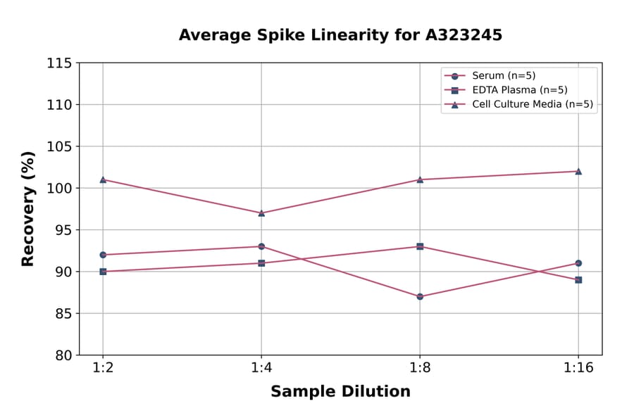 Linearity - Mouse Thrombospondin 1 ELISA Kit (Small Sample Volume) (A323245) - Antibodies.com