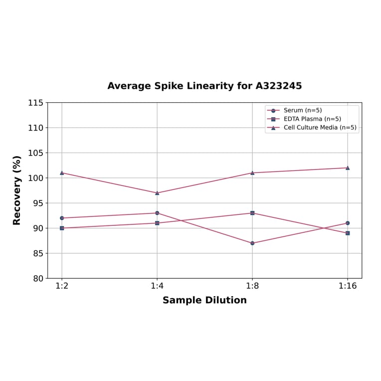 Linearity - Mouse Thrombospondin 1 ELISA Kit (Small Sample Volume) (A323245) - Antibodies.com