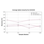 Linearity - Mouse Thrombospondin 1 ELISA Kit (Small Sample Volume) (A323245) - Antibodies.com