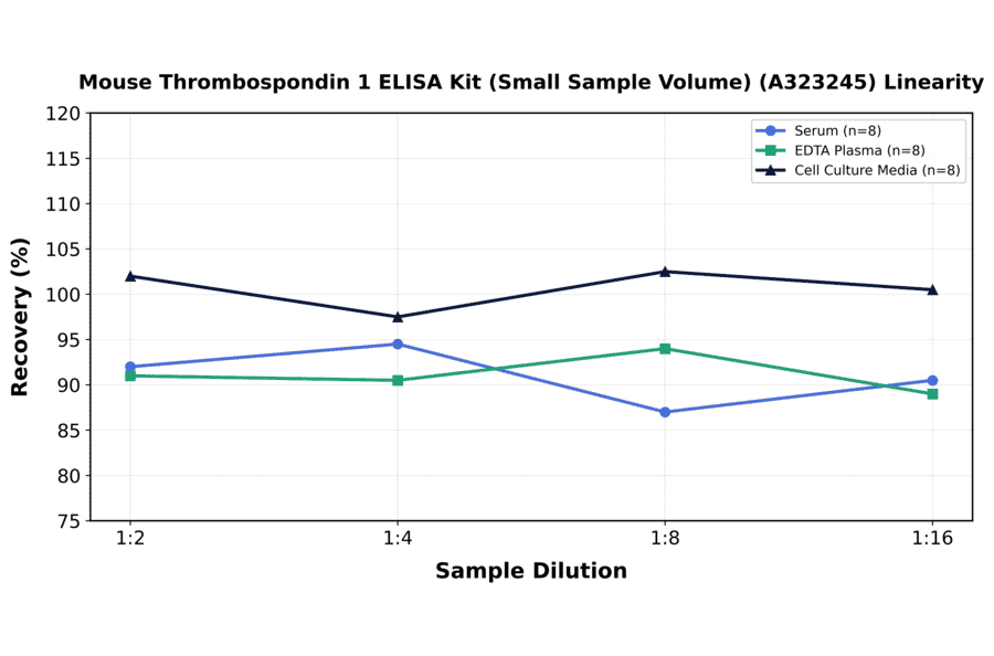 Linearity - Mouse Thrombospondin 1 ELISA Kit (Small Sample Volume) (A323245) - Antibodies.com