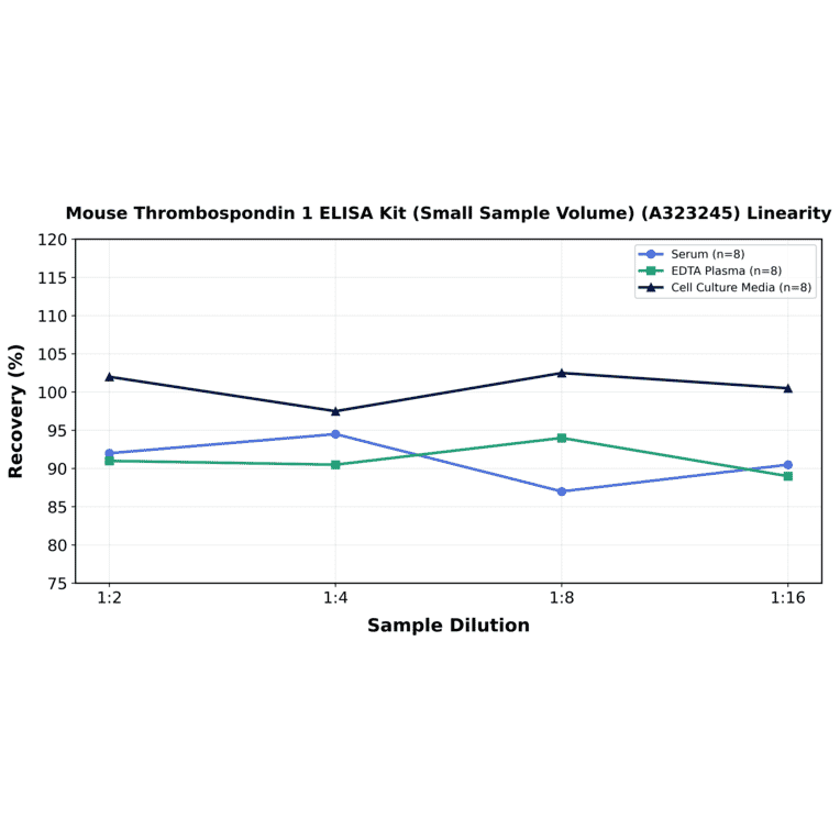 Linearity - Mouse Thrombospondin 1 ELISA Kit (Small Sample Volume) (A323245) - Antibodies.com