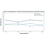 Linearity - Mouse Thrombospondin 1 ELISA Kit (Small Sample Volume) (A323245) - Antibodies.com