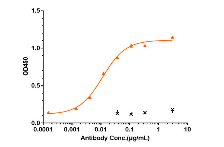 ELISA - Alomfilimab Biosimilar - Anti-ICOS Antibody - Low endotoxin, Azide free (A323274) - Antibodies.com
