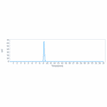 SEC-HPLC - Alsevalimab Biosimilar - Anti-B7H4 Antibody - Low endotoxin, Azide free (A323275) - Antibodies.com