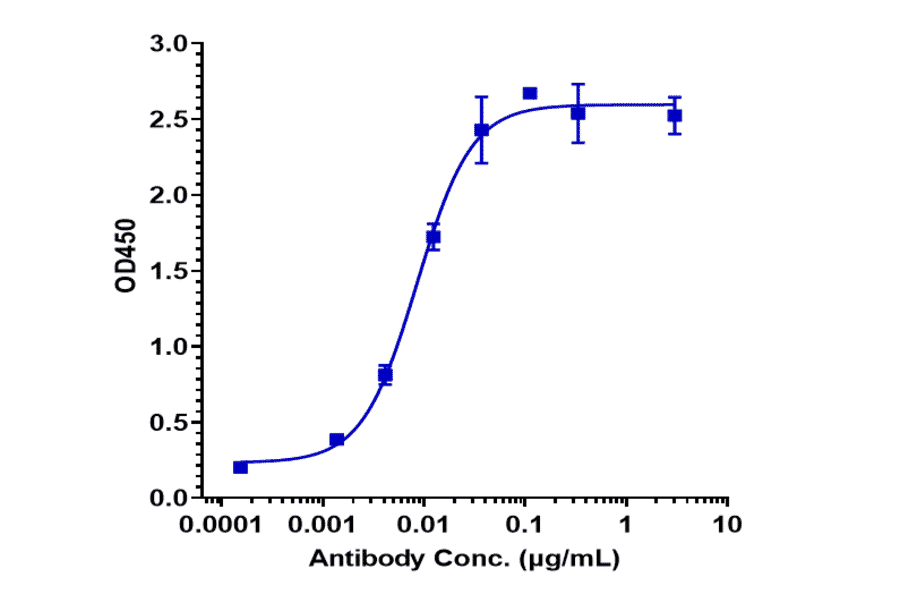 ELISA - Alsevalimab Biosimilar - Anti-B7H4 Antibody - Low endotoxin, Azide free (A323275) - Antibodies.com