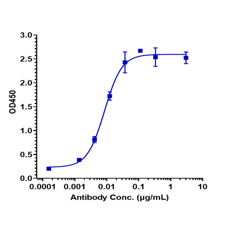 ELISA - Alsevalimab Biosimilar - Anti-B7H4 Antibody - Low endotoxin, Azide free (A323275) - Antibodies.com